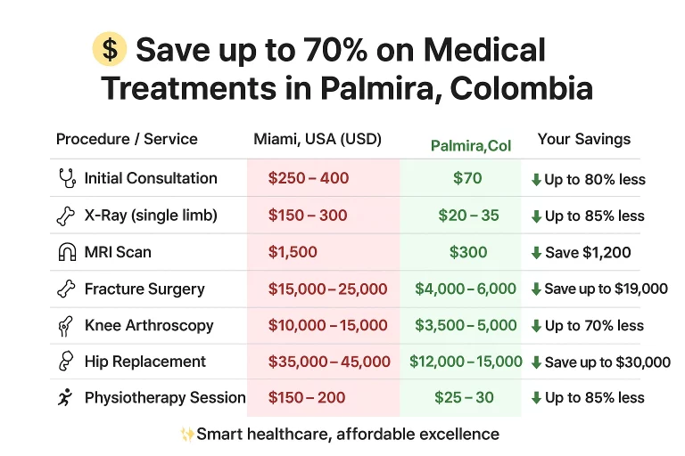 orthopedic care colombia - Table comparison prices MIA (USA) Vs Pamira (COL)