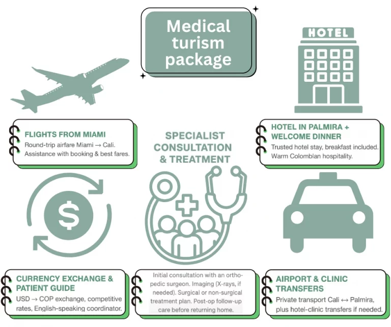 The Medical Tourism Travel package